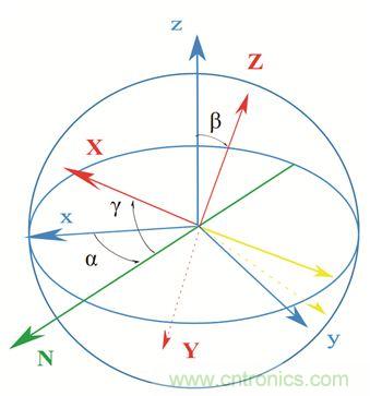 圖2. 慣性傳感器裝配誤差示意。圖片來源：Juansempere，en.wikipedia