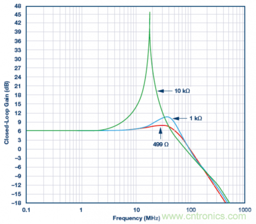 使用ADA4807 SPICE模型的模擬結(jié)果。VS = ±5 V，G = 2且RLOAD = 1 k?，RF值為499 ?、1 k?和10 k?。