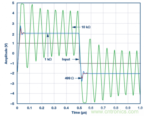 使用ADA4807 SPICE模型的脈沖響應(yīng)模擬結(jié)果。VS = ±5 V，G = 2且RLOAD = 1 k?，RF值為499 ?、1 k?和10 k?