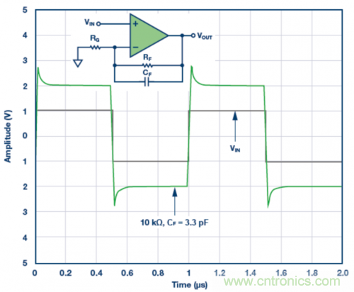 3.3 pF反饋電容CF的脈沖響應(yīng)模擬結(jié)果。VS = ±5 V，G = 2，RF = 10 k?且RLOAD = 1 k?