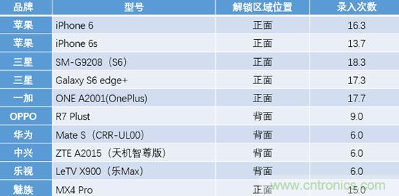 橫向測評十大暢銷款，看手機指紋解鎖哪家歡喜哪家愁？