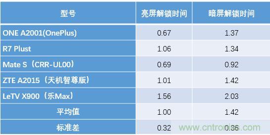 橫向測評十大暢銷款，看手機指紋解鎖哪家歡喜哪家愁？