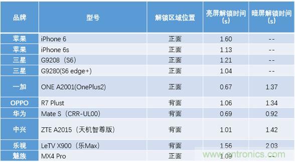 橫向測評十大暢銷款，看手機指紋解鎖哪家歡喜哪家愁？