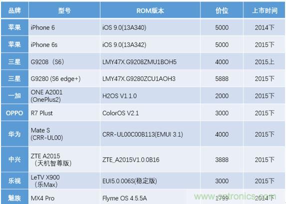 橫向測評十大暢銷款，看手機指紋解鎖哪家歡喜哪家愁？