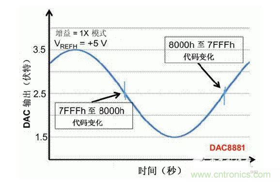 【導(dǎo)讀】在DAC基礎(chǔ)知識(shí)：靜態(tài)技術(shù)規(guī)格中，我們探討了靜態(tài)技術(shù)規(guī)格以及它們對(duì)DC的偏移、增益和線性等特性的影響。這些特性在平衡雙電阻 （R-2R） 和電阻串?dāng)?shù)模轉(zhuǎn)換器 （DAC） 的各種拓?fù)浣Y(jié)構(gòu)間是基本一致的。然而，R-2R和電阻串DAC的短時(shí)毛刺脈沖干擾方面的表現(xiàn)卻有著顯著的不同。  我們可以在DAC以工作采樣率運(yùn)行時(shí)觀察到其動(dòng)態(tài)不是線性。造成動(dòng)態(tài)非線性的原因很多，但是影響最大的是短時(shí)毛刺脈沖干擾、轉(zhuǎn)換率/穩(wěn)定時(shí)間和采樣抖動(dòng)。  用戶可以在DAC以穩(wěn)定采樣率在其輸出范圍內(nèi)運(yùn)行時(shí)觀察短時(shí)毛刺脈沖干擾。圖1顯示的是一個(gè)16位R-2R DAC，DAC8881上的此類現(xiàn)象。  　　圖1  這個(gè)16位DAC （R-2R） 輸出顯示了7FFFh – 8000h代碼變化時(shí)的短時(shí)毛刺脈沖干擾的特性。  到底發(fā)生了什么？  在理想情況下，DAC的輸出按照預(yù)期的方向從一個(gè)電壓值移動(dòng)到下一個(gè)電壓值。但實(shí)際情況中，DAC電路在某些代碼到代碼轉(zhuǎn)換的過程中具有下沖或過沖特性。  這一特性在每一次代碼到代碼轉(zhuǎn)換時(shí)都不一致。某些轉(zhuǎn)換中產(chǎn)生的下沖或過沖特性會(huì)比其它轉(zhuǎn)換更加明顯。而短時(shí)毛刺脈沖干擾技術(shù)規(guī)格量化的就是這些特性。DAC短時(shí)毛刺脈沖干擾會(huì)瞬時(shí)輸出錯(cuò)誤電壓來干擾閉環(huán)系統(tǒng)。  圖2顯示的是具有單突短時(shí)毛刺脈沖干擾的DAC的示例。一個(gè)電阻串DAC產(chǎn)生的通常就是這種類型的短時(shí)毛刺脈沖干擾。  　　圖2  單突DAC輸出短時(shí)毛刺脈沖干擾特性。  在圖2中，代碼轉(zhuǎn)換的位置是從7FFFh到8000h。如果你將這些數(shù)變換為二進(jìn)制形式，需要注意的是這兩個(gè)十六進(jìn)制代碼的每個(gè)位或者從1變換為0，或者從0變換為1。  短時(shí)毛刺脈沖干擾技術(shù)規(guī)格量化了這個(gè)毛刺脈沖現(xiàn)象所具有的能量，能量單位為納伏秒，即nV-sec （GI）。這個(gè)短時(shí)毛刺脈沖干擾的數(shù)量等于曲線下面積的大小。  單突短時(shí)毛刺脈沖干擾是由DAC內(nèi)部開關(guān)的不同步造成的。那是什么引起了這一DAC現(xiàn)象呢？原因就是內(nèi)部DAC開關(guān)的同步不總是那么精確。由于集成開關(guān)電容充電或放電，你能在DAC的輸出上看到這些電荷交換。  R-2R DAC產(chǎn)生兩個(gè)區(qū)域的短時(shí)毛刺脈沖干擾錯(cuò)誤（圖3）。由于出現(xiàn)了雙脈沖誤差，從負(fù)短時(shí)毛刺脈沖干擾 （G1） 中減去正短時(shí)毛刺脈沖干擾 （G2） 來產(chǎn)生最終的短時(shí)毛刺脈沖干擾技術(shù)規(guī)格。  　　圖3  具有R-2R內(nèi)部結(jié)構(gòu)的DAC表現(xiàn)出雙突短時(shí)毛刺脈沖干擾  　　圖3中的代碼轉(zhuǎn)換仍然是從7FFFh至8000h。  為了理解DAC短時(shí)毛刺脈沖干擾的源頭，我們必須首先定義主進(jìn)位轉(zhuǎn)換。在主進(jìn)位轉(zhuǎn)換點(diǎn)上，最高有效位 （MSB）從低變高時(shí)， 較低的位從高變?yōu)榈?，反之亦然。其中一個(gè)此類代碼變換示例就是0111b變?yōu)?000b，或者是從1000 000b變?yōu)?111 1111b的更加明顯的變化。  有些人也許會(huì)認(rèn)為這一現(xiàn)象在DAC的輸出表現(xiàn)出巨大的電壓變化時(shí)出現(xiàn)。實(shí)際上，這并不是每個(gè)DAC編碼機(jī)制都會(huì)出現(xiàn)的情況。更多細(xì)節(jié)請(qǐng)見參考文獻(xiàn)1。  圖4和圖5顯示了這種類型的毛刺脈沖對(duì)一個(gè)8位DAC的影響。對(duì)于DAC用戶來說，這一現(xiàn)象在單個(gè)最低有效位 （LSB） 步長(zhǎng)時(shí)出現(xiàn)，或者在一個(gè)5V、8位系統(tǒng)中，在19.5mV步長(zhǎng)時(shí)出現(xiàn)。  　　圖4  在這個(gè)8位DAC配置中，此內(nèi)部開關(guān)有7個(gè)R-2R引腳被接至VREF，有1個(gè)R-2R引腳接地。  　　圖5  在這個(gè)DAC配置中，此內(nèi)部開關(guān)有1個(gè)R-2R引腳被接至VREF，有7個(gè)R-2R引腳接地。  在DAC載入代碼時(shí)，會(huì)有兩個(gè)區(qū)域產(chǎn)生輸出毛刺脈沖：同時(shí)觸發(fā)多個(gè)開關(guān)的開關(guān)同步和開關(guān)電荷轉(zhuǎn)移。  此電阻串DAC具有一個(gè)單開關(guān)拓?fù)?。一個(gè)電阻串DAC抽頭連接到巨大電阻串的不同點(diǎn)。開關(guān)網(wǎng)絡(luò)不需要主進(jìn)位上的多個(gè)轉(zhuǎn)換，因此，產(chǎn)生毛刺脈沖的可能進(jìn)性較低。開關(guān)電荷將會(huì)產(chǎn)生一個(gè)較小的毛刺脈沖，但是與R-2R結(jié)構(gòu)DAC產(chǎn)生的毛刺脈沖相比就顯得微不足道了。  代碼轉(zhuǎn)換期間，R-2R DAC具有多個(gè)同時(shí)開關(guān)切換。任何同步的缺失都導(dǎo)致短時(shí)間的開關(guān)全為高電平或全為低電平，從而使得DAC的電壓輸出遷移至電壓軌。然后這些開關(guān)恢復(fù)，在相反的方向上產(chǎn)生一個(gè)單突短時(shí)毛刺脈沖干擾。然后輸出穩(wěn)定。  這些毛刺脈沖的電壓位置是完全可預(yù)計(jì)的。在使用R-2R DAC時(shí)，最糟糕的情況是毛刺脈沖誤差出現(xiàn)在所有數(shù)字位切換，同時(shí)仍然用小電壓變化進(jìn)行轉(zhuǎn)換時(shí)。在這種情況下，用主進(jìn)位轉(zhuǎn)換進(jìn)行DAC代碼變化;從代碼1000…變換為0111…。  檢查真實(shí)DAC運(yùn)行狀態(tài)  現(xiàn)在，我們已經(jīng)定義了針對(duì)短時(shí)毛刺脈沖干擾誤差的備選代碼轉(zhuǎn)換，我們可以仔細(xì)觀察一下16位DAC8881（R-2R DAC） 和16位DAC8562（電阻串DAC）的R-2R和電阻串DAC短時(shí)毛刺脈沖干擾。  在圖6中，DAC8881的短時(shí)毛刺脈沖干擾為37.7 nV-sec，而DAC8562的短時(shí)毛刺脈沖干擾為0.1 nV-sec。在這兩張圖中，x軸的刻度為500ns/div，而y軸的刻度為50mV/div。  　　圖6  R-2R和電阻串短時(shí)毛刺脈沖干擾性能  毛刺脈沖消失了  如果存在DAC短時(shí)毛刺脈沖干擾問題，用戶可以使用外部組件來減小毛刺脈沖幅度（圖7a），或者完全消除短時(shí)毛刺脈沖干擾能量（圖7b。）  圖7  用一階低通濾波器 （a） 或采樣/保持解決方案 （b） 來減少短時(shí)毛刺脈沖干擾誤差。  DAC之后的RC濾波器可減少毛刺脈沖幅度（圖7a）。短時(shí)毛刺脈沖干擾周期決定了適當(dāng)?shù)腞C比。RC濾波器3dB的頻率比短時(shí)毛刺脈沖干擾頻率提前十倍頻。在選擇組件時(shí)需要確保電阻器的電阻值較低，否則的它將會(huì)與電阻負(fù)載一起產(chǎn)生一個(gè)壓降。由于毛刺脈沖能量從不會(huì)丟失，執(zhí)行單極低通濾波器的代價(jià)就是在穩(wěn)定時(shí)間加長(zhǎng)的同時(shí)誤差被分布在更長(zhǎng)的時(shí)間段內(nèi)。  第二種方法是使用一個(gè)采樣/保持電容器和放大器（圖7b）。外部開關(guān)和放大器消除了 DAC內(nèi)部開關(guān)產(chǎn)生的毛刺脈沖，從而獲得較小的采樣/保持 （S/H） 開關(guān)瞬態(tài)。在這個(gè)設(shè)計(jì)中，開關(guān)在DAC的整個(gè)主進(jìn)位轉(zhuǎn)換期間保持打開狀態(tài)。一旦轉(zhuǎn)換完成，開關(guān)關(guān)閉，從而在CH采樣電容器上設(shè)定新輸出電壓。當(dāng)DAC準(zhǔn)備升級(jí)其輸出時(shí)，此電容器在外部開關(guān)打開時(shí)繼續(xù)保持新電壓。這個(gè)解決方案成本較高，也會(huì)占據(jù)更多的板級(jí)空間，但能夠在不增加穩(wěn)定時(shí)間的情況下減少/消除毛刺脈沖。  結(jié)論  短時(shí)毛刺脈沖干擾是一個(gè)非常重要的動(dòng)態(tài)非線性的DAC特性，你將會(huì)在器件以工作采樣率運(yùn)行時(shí)遇到這個(gè)問題。但是，這只是冰山一角。影響高速電路的其它因素還有轉(zhuǎn)換率和穩(wěn)定時(shí)間。請(qǐng)隨時(shí)關(guān)注下一篇與這一主題相關(guān)的文章。