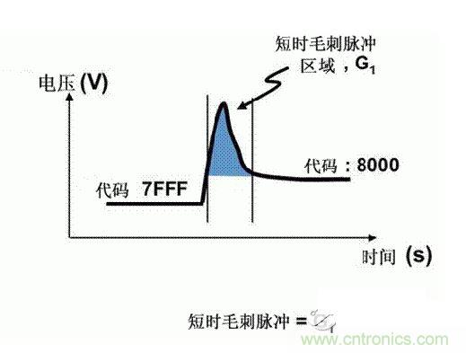 【導(dǎo)讀】在DAC基礎(chǔ)知識(shí)：靜態(tài)技術(shù)規(guī)格中，我們探討了靜態(tài)技術(shù)規(guī)格以及它們對(duì)DC的偏移、增益和線性等特性的影響。這些特性在平衡雙電阻 （R-2R） 和電阻串?dāng)?shù)模轉(zhuǎn)換器 （DAC） 的各種拓?fù)浣Y(jié)構(gòu)間是基本一致的。然而，R-2R和電阻串DAC的短時(shí)毛刺脈沖干擾方面的表現(xiàn)卻有著顯著的不同。  我們可以在DAC以工作采樣率運(yùn)行時(shí)觀察到其動(dòng)態(tài)不是線性。造成動(dòng)態(tài)非線性的原因很多，但是影響最大的是短時(shí)毛刺脈沖干擾、轉(zhuǎn)換率/穩(wěn)定時(shí)間和采樣抖動(dòng)。  用戶可以在DAC以穩(wěn)定采樣率在其輸出范圍內(nèi)運(yùn)行時(shí)觀察短時(shí)毛刺脈沖干擾。圖1顯示的是一個(gè)16位R-2R DAC，DAC8881上的此類現(xiàn)象。  　　圖1  這個(gè)16位DAC （R-2R） 輸出顯示了7FFFh – 8000h代碼變化時(shí)的短時(shí)毛刺脈沖干擾的特性。  到底發(fā)生了什么？  在理想情況下，DAC的輸出按照預(yù)期的方向從一個(gè)電壓值移動(dòng)到下一個(gè)電壓值。但實(shí)際情況中，DAC電路在某些代碼到代碼轉(zhuǎn)換的過程中具有下沖或過沖特性。  這一特性在每一次代碼到代碼轉(zhuǎn)換時(shí)都不一致。某些轉(zhuǎn)換中產(chǎn)生的下沖或過沖特性會(huì)比其它轉(zhuǎn)換更加明顯。而短時(shí)毛刺脈沖干擾技術(shù)規(guī)格量化的就是這些特性。DAC短時(shí)毛刺脈沖干擾會(huì)瞬時(shí)輸出錯(cuò)誤電壓來干擾閉環(huán)系統(tǒng)。  圖2顯示的是具有單突短時(shí)毛刺脈沖干擾的DAC的示例。一個(gè)電阻串DAC產(chǎn)生的通常就是這種類型的短時(shí)毛刺脈沖干擾。  　　圖2  單突DAC輸出短時(shí)毛刺脈沖干擾特性。  在圖2中，代碼轉(zhuǎn)換的位置是從7FFFh到8000h。如果你將這些數(shù)變換為二進(jìn)制形式，需要注意的是這兩個(gè)十六進(jìn)制代碼的每個(gè)位或者從1變換為0，或者從0變換為1。  短時(shí)毛刺脈沖干擾技術(shù)規(guī)格量化了這個(gè)毛刺脈沖現(xiàn)象所具有的能量，能量單位為納伏秒，即nV-sec （GI）。這個(gè)短時(shí)毛刺脈沖干擾的數(shù)量等于曲線下面積的大小。  單突短時(shí)毛刺脈沖干擾是由DAC內(nèi)部開關(guān)的不同步造成的。那是什么引起了這一DAC現(xiàn)象呢？原因就是內(nèi)部DAC開關(guān)的同步不總是那么精確。由于集成開關(guān)電容充電或放電，你能在DAC的輸出上看到這些電荷交換。  R-2R DAC產(chǎn)生兩個(gè)區(qū)域的短時(shí)毛刺脈沖干擾錯(cuò)誤（圖3）。由于出現(xiàn)了雙脈沖誤差，從負(fù)短時(shí)毛刺脈沖干擾 （G1） 中減去正短時(shí)毛刺脈沖干擾 （G2） 來產(chǎn)生最終的短時(shí)毛刺脈沖干擾技術(shù)規(guī)格。  　　圖3  具有R-2R內(nèi)部結(jié)構(gòu)的DAC表現(xiàn)出雙突短時(shí)毛刺脈沖干擾  　　圖3中的代碼轉(zhuǎn)換仍然是從7FFFh至8000h。  為了理解DAC短時(shí)毛刺脈沖干擾的源頭，我們必須首先定義主進(jìn)位轉(zhuǎn)換。在主進(jìn)位轉(zhuǎn)換點(diǎn)上，最高有效位 （MSB）從低變高時(shí)， 較低的位從高變?yōu)榈?，反之亦然。其中一個(gè)此類代碼變換示例就是0111b變?yōu)?000b，或者是從1000 000b變?yōu)?111 1111b的更加明顯的變化。  有些人也許會(huì)認(rèn)為這一現(xiàn)象在DAC的輸出表現(xiàn)出巨大的電壓變化時(shí)出現(xiàn)。實(shí)際上，這并不是每個(gè)DAC編碼機(jī)制都會(huì)出現(xiàn)的情況。更多細(xì)節(jié)請(qǐng)見參考文獻(xiàn)1。  圖4和圖5顯示了這種類型的毛刺脈沖對(duì)一個(gè)8位DAC的影響。對(duì)于DAC用戶來說，這一現(xiàn)象在單個(gè)最低有效位 （LSB） 步長(zhǎng)時(shí)出現(xiàn)，或者在一個(gè)5V、8位系統(tǒng)中，在19.5mV步長(zhǎng)時(shí)出現(xiàn)。  　　圖4  在這個(gè)8位DAC配置中，此內(nèi)部開關(guān)有7個(gè)R-2R引腳被接至VREF，有1個(gè)R-2R引腳接地。  　　圖5  在這個(gè)DAC配置中，此內(nèi)部開關(guān)有1個(gè)R-2R引腳被接至VREF，有7個(gè)R-2R引腳接地。  在DAC載入代碼時(shí)，會(huì)有兩個(gè)區(qū)域產(chǎn)生輸出毛刺脈沖：同時(shí)觸發(fā)多個(gè)開關(guān)的開關(guān)同步和開關(guān)電荷轉(zhuǎn)移。  此電阻串DAC具有一個(gè)單開關(guān)拓?fù)洹Ｒ粋€(gè)電阻串DAC抽頭連接到巨大電阻串的不同點(diǎn)。開關(guān)網(wǎng)絡(luò)不需要主進(jìn)位上的多個(gè)轉(zhuǎn)換，因此，產(chǎn)生毛刺脈沖的可能進(jìn)性較低。開關(guān)電荷將會(huì)產(chǎn)生一個(gè)較小的毛刺脈沖，但是與R-2R結(jié)構(gòu)DAC產(chǎn)生的毛刺脈沖相比就顯得微不足道了。  代碼轉(zhuǎn)換期間，R-2R DAC具有多個(gè)同時(shí)開關(guān)切換。任何同步的缺失都導(dǎo)致短時(shí)間的開關(guān)全為高電平或全為低電平，從而使得DAC的電壓輸出遷移至電壓軌。然后這些開關(guān)恢復(fù)，在相反的方向上產(chǎn)生一個(gè)單突短時(shí)毛刺脈沖干擾。然后輸出穩(wěn)定。  這些毛刺脈沖的電壓位置是完全可預(yù)計(jì)的。在使用R-2R DAC時(shí)，最糟糕的情況是毛刺脈沖誤差出現(xiàn)在所有數(shù)字位切換，同時(shí)仍然用小電壓變化進(jìn)行轉(zhuǎn)換時(shí)。在這種情況下，用主進(jìn)位轉(zhuǎn)換進(jìn)行DAC代碼變化;從代碼1000…變換為0111…。  檢查真實(shí)DAC運(yùn)行狀態(tài)  現(xiàn)在，我們已經(jīng)定義了針對(duì)短時(shí)毛刺脈沖干擾誤差的備選代碼轉(zhuǎn)換，我們可以仔細(xì)觀察一下16位DAC8881（R-2R DAC） 和16位DAC8562（電阻串DAC）的R-2R和電阻串DAC短時(shí)毛刺脈沖干擾。  在圖6中，DAC8881的短時(shí)毛刺脈沖干擾為37.7 nV-sec，而DAC8562的短時(shí)毛刺脈沖干擾為0.1 nV-sec。在這兩張圖中，x軸的刻度為500ns/div，而y軸的刻度為50mV/div。  　　圖6  R-2R和電阻串短時(shí)毛刺脈沖干擾性能  毛刺脈沖消失了  如果存在DAC短時(shí)毛刺脈沖干擾問題，用戶可以使用外部組件來減小毛刺脈沖幅度（圖7a），或者完全消除短時(shí)毛刺脈沖干擾能量（圖7b。）  圖7  用一階低通濾波器 （a） 或采樣/保持解決方案 （b） 來減少短時(shí)毛刺脈沖干擾誤差。  DAC之后的RC濾波器可減少毛刺脈沖幅度（圖7a）。短時(shí)毛刺脈沖干擾周期決定了適當(dāng)?shù)腞C比。RC濾波器3dB的頻率比短時(shí)毛刺脈沖干擾頻率提前十倍頻。在選擇組件時(shí)需要確保電阻器的電阻值較低，否則的它將會(huì)與電阻負(fù)載一起產(chǎn)生一個(gè)壓降。由于毛刺脈沖能量從不會(huì)丟失，執(zhí)行單極低通濾波器的代價(jià)就是在穩(wěn)定時(shí)間加長(zhǎng)的同時(shí)誤差被分布在更長(zhǎng)的時(shí)間段內(nèi)。  第二種方法是使用一個(gè)采樣/保持電容器和放大器（圖7b）。外部開關(guān)和放大器消除了 DAC內(nèi)部開關(guān)產(chǎn)生的毛刺脈沖，從而獲得較小的采樣/保持 （S/H） 開關(guān)瞬態(tài)。在這個(gè)設(shè)計(jì)中，開關(guān)在DAC的整個(gè)主進(jìn)位轉(zhuǎn)換期間保持打開狀態(tài)。一旦轉(zhuǎn)換完成，開關(guān)關(guān)閉，從而在CH采樣電容器上設(shè)定新輸出電壓。當(dāng)DAC準(zhǔn)備升級(jí)其輸出時(shí)，此電容器在外部開關(guān)打開時(shí)繼續(xù)保持新電壓。這個(gè)解決方案成本較高，也會(huì)占據(jù)更多的板級(jí)空間，但能夠在不增加穩(wěn)定時(shí)間的情況下減少/消除毛刺脈沖。  結(jié)論  短時(shí)毛刺脈沖干擾是一個(gè)非常重要的動(dòng)態(tài)非線性的DAC特性，你將會(huì)在器件以工作采樣率運(yùn)行時(shí)遇到這個(gè)問題。但是，這只是冰山一角。影響高速電路的其它因素還有轉(zhuǎn)換率和穩(wěn)定時(shí)間。請(qǐng)隨時(shí)關(guān)注下一篇與這一主題相關(guān)的文章。