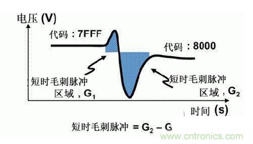 【導(dǎo)讀】在DAC基礎(chǔ)知識(shí)：靜態(tài)技術(shù)規(guī)格中，我們探討了靜態(tài)技術(shù)規(guī)格以及它們對(duì)DC的偏移、增益和線性等特性的影響。這些特性在平衡雙電阻 （R-2R） 和電阻串?dāng)?shù)模轉(zhuǎn)換器 （DAC） 的各種拓?fù)浣Y(jié)構(gòu)間是基本一致的。然而，R-2R和電阻串DAC的短時(shí)毛刺脈沖干擾方面的表現(xiàn)卻有著顯著的不同。  我們可以在DAC以工作采樣率運(yùn)行時(shí)觀察到其動(dòng)態(tài)不是線性。造成動(dòng)態(tài)非線性的原因很多，但是影響最大的是短時(shí)毛刺脈沖干擾、轉(zhuǎn)換率/穩(wěn)定時(shí)間和采樣抖動(dòng)。  用戶可以在DAC以穩(wěn)定采樣率在其輸出范圍內(nèi)運(yùn)行時(shí)觀察短時(shí)毛刺脈沖干擾。圖1顯示的是一個(gè)16位R-2R DAC，DAC8881上的此類現(xiàn)象。  　　圖1  這個(gè)16位DAC （R-2R） 輸出顯示了7FFFh – 8000h代碼變化時(shí)的短時(shí)毛刺脈沖干擾的特性。  到底發(fā)生了什么？  在理想情況下，DAC的輸出按照預(yù)期的方向從一個(gè)電壓值移動(dòng)到下一個(gè)電壓值。但實(shí)際情況中，DAC電路在某些代碼到代碼轉(zhuǎn)換的過程中具有下沖或過沖特性。  這一特性在每一次代碼到代碼轉(zhuǎn)換時(shí)都不一致。某些轉(zhuǎn)換中產(chǎn)生的下沖或過沖特性會(huì)比其它轉(zhuǎn)換更加明顯。而短時(shí)毛刺脈沖干擾技術(shù)規(guī)格量化的就是這些特性。DAC短時(shí)毛刺脈沖干擾會(huì)瞬時(shí)輸出錯(cuò)誤電壓來干擾閉環(huán)系統(tǒng)。  圖2顯示的是具有單突短時(shí)毛刺脈沖干擾的DAC的示例。一個(gè)電阻串DAC產(chǎn)生的通常就是這種類型的短時(shí)毛刺脈沖干擾。  　　圖2  單突DAC輸出短時(shí)毛刺脈沖干擾特性。  在圖2中，代碼轉(zhuǎn)換的位置是從7FFFh到8000h。如果你將這些數(shù)變換為二進(jìn)制形式，需要注意的是這兩個(gè)十六進(jìn)制代碼的每個(gè)位或者從1變換為0，或者從0變換為1。  短時(shí)毛刺脈沖干擾技術(shù)規(guī)格量化了這個(gè)毛刺脈沖現(xiàn)象所具有的能量，能量單位為納伏秒，即nV-sec （GI）。這個(gè)短時(shí)毛刺脈沖干擾的數(shù)量等于曲線下面積的大小。  單突短時(shí)毛刺脈沖干擾是由DAC內(nèi)部開關(guān)的不同步造成的。那是什么引起了這一DAC現(xiàn)象呢？原因就是內(nèi)部DAC開關(guān)的同步不總是那么精確。由于集成開關(guān)電容充電或放電，你能在DAC的輸出上看到這些電荷交換。  R-2R DAC產(chǎn)生兩個(gè)區(qū)域的短時(shí)毛刺脈沖干擾錯(cuò)誤（圖3）。由于出現(xiàn)了雙脈沖誤差，從負(fù)短時(shí)毛刺脈沖干擾 （G1） 中減去正短時(shí)毛刺脈沖干擾 （G2） 來產(chǎn)生最終的短時(shí)毛刺脈沖干擾技術(shù)規(guī)格。  　　圖3  具有R-2R內(nèi)部結(jié)構(gòu)的DAC表現(xiàn)出雙突短時(shí)毛刺脈沖干擾  　　圖3中的代碼轉(zhuǎn)換仍然是從7FFFh至8000h。  為了理解DAC短時(shí)毛刺脈沖干擾的源頭，我們必須首先定義主進(jìn)位轉(zhuǎn)換。在主進(jìn)位轉(zhuǎn)換點(diǎn)上，最高有效位 （MSB）從低變高時(shí)， 較低的位從高變?yōu)榈?，反之亦然。其中一個(gè)此類代碼變換示例就是0111b變?yōu)?000b，或者是從1000 000b變?yōu)?111 1111b的更加明顯的變化。  有些人也許會(huì)認(rèn)為這一現(xiàn)象在DAC的輸出表現(xiàn)出巨大的電壓變化時(shí)出現(xiàn)。實(shí)際上，這并不是每個(gè)DAC編碼機(jī)制都會(huì)出現(xiàn)的情況。更多細(xì)節(jié)請(qǐng)見參考文獻(xiàn)1。  圖4和圖5顯示了這種類型的毛刺脈沖對(duì)一個(gè)8位DAC的影響。對(duì)于DAC用戶來說，這一現(xiàn)象在單個(gè)最低有效位 （LSB） 步長(zhǎng)時(shí)出現(xiàn)，或者在一個(gè)5V、8位系統(tǒng)中，在19.5mV步長(zhǎng)時(shí)出現(xiàn)。  　　圖4  在這個(gè)8位DAC配置中，此內(nèi)部開關(guān)有7個(gè)R-2R引腳被接至VREF，有1個(gè)R-2R引腳接地。  　　圖5  在這個(gè)DAC配置中，此內(nèi)部開關(guān)有1個(gè)R-2R引腳被接至VREF，有7個(gè)R-2R引腳接地。  在DAC載入代碼時(shí)，會(huì)有兩個(gè)區(qū)域產(chǎn)生輸出毛刺脈沖：同時(shí)觸發(fā)多個(gè)開關(guān)的開關(guān)同步和開關(guān)電荷轉(zhuǎn)移。  此電阻串DAC具有一個(gè)單開關(guān)拓?fù)?。一個(gè)電阻串DAC抽頭連接到巨大電阻串的不同點(diǎn)。開關(guān)網(wǎng)絡(luò)不需要主進(jìn)位上的多個(gè)轉(zhuǎn)換，因此，產(chǎn)生毛刺脈沖的可能進(jìn)性較低。開關(guān)電荷將會(huì)產(chǎn)生一個(gè)較小的毛刺脈沖，但是與R-2R結(jié)構(gòu)DAC產(chǎn)生的毛刺脈沖相比就顯得微不足道了。  代碼轉(zhuǎn)換期間，R-2R DAC具有多個(gè)同時(shí)開關(guān)切換。任何同步的缺失都導(dǎo)致短時(shí)間的開關(guān)全為高電平或全為低電平，從而使得DAC的電壓輸出遷移至電壓軌。然后這些開關(guān)恢復(fù)，在相反的方向上產(chǎn)生一個(gè)單突短時(shí)毛刺脈沖干擾。然后輸出穩(wěn)定。  這些毛刺脈沖的電壓位置是完全可預(yù)計(jì)的。在使用R-2R DAC時(shí)，最糟糕的情況是毛刺脈沖誤差出現(xiàn)在所有數(shù)字位切換，同時(shí)仍然用小電壓變化進(jìn)行轉(zhuǎn)換時(shí)。在這種情況下，用主進(jìn)位轉(zhuǎn)換進(jìn)行DAC代碼變化;從代碼1000…變換為0111…。  檢查真實(shí)DAC運(yùn)行狀態(tài)  現(xiàn)在，我們已經(jīng)定義了針對(duì)短時(shí)毛刺脈沖干擾誤差的備選代碼轉(zhuǎn)換，我們可以仔細(xì)觀察一下16位DAC8881（R-2R DAC） 和16位DAC8562（電阻串DAC）的R-2R和電阻串DAC短時(shí)毛刺脈沖干擾。  在圖6中，DAC8881的短時(shí)毛刺脈沖干擾為37.7 nV-sec，而DAC8562的短時(shí)毛刺脈沖干擾為0.1 nV-sec。在這兩張圖中，x軸的刻度為500ns/div，而y軸的刻度為50mV/div。  　　圖6  R-2R和電阻串短時(shí)毛刺脈沖干擾性能  毛刺脈沖消失了  如果存在DAC短時(shí)毛刺脈沖干擾問題，用戶可以使用外部組件來減小毛刺脈沖幅度（圖7a），或者完全消除短時(shí)毛刺脈沖干擾能量（圖7b。）  圖7  用一階低通濾波器 （a） 或采樣/保持解決方案 （b） 來減少短時(shí)毛刺脈沖干擾誤差。  DAC之后的RC濾波器可減少毛刺脈沖幅度（圖7a）。短時(shí)毛刺脈沖干擾周期決定了適當(dāng)?shù)腞C比。RC濾波器3dB的頻率比短時(shí)毛刺脈沖干擾頻率提前十倍頻。在選擇組件時(shí)需要確保電阻器的電阻值較低，否則的它將會(huì)與電阻負(fù)載一起產(chǎn)生一個(gè)壓降。由于毛刺脈沖能量從不會(huì)丟失，執(zhí)行單極低通濾波器的代價(jià)就是在穩(wěn)定時(shí)間加長(zhǎng)的同時(shí)誤差被分布在更長(zhǎng)的時(shí)間段內(nèi)。  第二種方法是使用一個(gè)采樣/保持電容器和放大器（圖7b）。外部開關(guān)和放大器消除了 DAC內(nèi)部開關(guān)產(chǎn)生的毛刺脈沖，從而獲得較小的采樣/保持 （S/H） 開關(guān)瞬態(tài)。在這個(gè)設(shè)計(jì)中，開關(guān)在DAC的整個(gè)主進(jìn)位轉(zhuǎn)換期間保持打開狀態(tài)。一旦轉(zhuǎn)換完成，開關(guān)關(guān)閉，從而在CH采樣電容器上設(shè)定新輸出電壓。當(dāng)DAC準(zhǔn)備升級(jí)其輸出時(shí)，此電容器在外部開關(guān)打開時(shí)繼續(xù)保持新電壓。這個(gè)解決方案成本較高，也會(huì)占據(jù)更多的板級(jí)空間，但能夠在不增加穩(wěn)定時(shí)間的情況下減少/消除毛刺脈沖。  結(jié)論  短時(shí)毛刺脈沖干擾是一個(gè)非常重要的動(dòng)態(tài)非線性的DAC特性，你將會(huì)在器件以工作采樣率運(yùn)行時(shí)遇到這個(gè)問題。但是，這只是冰山一角。影響高速電路的其它因素還有轉(zhuǎn)換率和穩(wěn)定時(shí)間。請(qǐng)隨時(shí)關(guān)注下一篇與這一主題相關(guān)的文章。