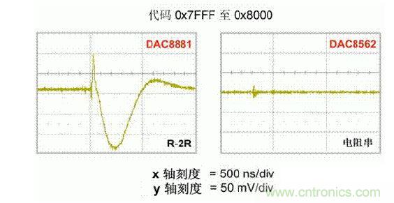 【導(dǎo)讀】在DAC基礎(chǔ)知識(shí)：靜態(tài)技術(shù)規(guī)格中，我們探討了靜態(tài)技術(shù)規(guī)格以及它們對(duì)DC的偏移、增益和線性等特性的影響。這些特性在平衡雙電阻 （R-2R） 和電阻串?dāng)?shù)模轉(zhuǎn)換器 （DAC） 的各種拓?fù)浣Y(jié)構(gòu)間是基本一致的。然而，R-2R和電阻串DAC的短時(shí)毛刺脈沖干擾方面的表現(xiàn)卻有著顯著的不同。  我們可以在DAC以工作采樣率運(yùn)行時(shí)觀察到其動(dòng)態(tài)不是線性。造成動(dòng)態(tài)非線性的原因很多，但是影響最大的是短時(shí)毛刺脈沖干擾、轉(zhuǎn)換率/穩(wěn)定時(shí)間和采樣抖動(dòng)。  用戶可以在DAC以穩(wěn)定采樣率在其輸出范圍內(nèi)運(yùn)行時(shí)觀察短時(shí)毛刺脈沖干擾。圖1顯示的是一個(gè)16位R-2R DAC，DAC8881上的此類現(xiàn)象。  　　圖1  這個(gè)16位DAC （R-2R） 輸出顯示了7FFFh – 8000h代碼變化時(shí)的短時(shí)毛刺脈沖干擾的特性。  到底發(fā)生了什么？  在理想情況下，DAC的輸出按照預(yù)期的方向從一個(gè)電壓值移動(dòng)到下一個(gè)電壓值。但實(shí)際情況中，DAC電路在某些代碼到代碼轉(zhuǎn)換的過程中具有下沖或過沖特性。  這一特性在每一次代碼到代碼轉(zhuǎn)換時(shí)都不一致。某些轉(zhuǎn)換中產(chǎn)生的下沖或過沖特性會(huì)比其它轉(zhuǎn)換更加明顯。而短時(shí)毛刺脈沖干擾技術(shù)規(guī)格量化的就是這些特性。DAC短時(shí)毛刺脈沖干擾會(huì)瞬時(shí)輸出錯(cuò)誤電壓來干擾閉環(huán)系統(tǒng)。  圖2顯示的是具有單突短時(shí)毛刺脈沖干擾的DAC的示例。一個(gè)電阻串DAC產(chǎn)生的通常就是這種類型的短時(shí)毛刺脈沖干擾。  　　圖2  單突DAC輸出短時(shí)毛刺脈沖干擾特性。  在圖2中，代碼轉(zhuǎn)換的位置是從7FFFh到8000h。如果你將這些數(shù)變換為二進(jìn)制形式，需要注意的是這兩個(gè)十六進(jìn)制代碼的每個(gè)位或者從1變換為0，或者從0變換為1。  短時(shí)毛刺脈沖干擾技術(shù)規(guī)格量化了這個(gè)毛刺脈沖現(xiàn)象所具有的能量，能量單位為納伏秒，即nV-sec （GI）。這個(gè)短時(shí)毛刺脈沖干擾的數(shù)量等于曲線下面積的大小。  單突短時(shí)毛刺脈沖干擾是由DAC內(nèi)部開關(guān)的不同步造成的。那是什么引起了這一DAC現(xiàn)象呢？原因就是內(nèi)部DAC開關(guān)的同步不總是那么精確。由于集成開關(guān)電容充電或放電，你能在DAC的輸出上看到這些電荷交換。  R-2R DAC產(chǎn)生兩個(gè)區(qū)域的短時(shí)毛刺脈沖干擾錯(cuò)誤（圖3）。由于出現(xiàn)了雙脈沖誤差，從負(fù)短時(shí)毛刺脈沖干擾 （G1） 中減去正短時(shí)毛刺脈沖干擾 （G2） 來產(chǎn)生最終的短時(shí)毛刺脈沖干擾技術(shù)規(guī)格。  　　圖3  具有R-2R內(nèi)部結(jié)構(gòu)的DAC表現(xiàn)出雙突短時(shí)毛刺脈沖干擾  　　圖3中的代碼轉(zhuǎn)換仍然是從7FFFh至8000h。  為了理解DAC短時(shí)毛刺脈沖干擾的源頭，我們必須首先定義主進(jìn)位轉(zhuǎn)換。在主進(jìn)位轉(zhuǎn)換點(diǎn)上，最高有效位 （MSB）從低變高時(shí)， 較低的位從高變?yōu)榈?，反之亦然。其中一個(gè)此類代碼變換示例就是0111b變?yōu)?000b，或者是從1000 000b變?yōu)?111 1111b的更加明顯的變化。  有些人也許會(huì)認(rèn)為這一現(xiàn)象在DAC的輸出表現(xiàn)出巨大的電壓變化時(shí)出現(xiàn)。實(shí)際上，這并不是每個(gè)DAC編碼機(jī)制都會(huì)出現(xiàn)的情況。更多細(xì)節(jié)請(qǐng)見參考文獻(xiàn)1。  圖4和圖5顯示了這種類型的毛刺脈沖對(duì)一個(gè)8位DAC的影響。對(duì)于DAC用戶來說，這一現(xiàn)象在單個(gè)最低有效位 （LSB） 步長(zhǎng)時(shí)出現(xiàn)，或者在一個(gè)5V、8位系統(tǒng)中，在19.5mV步長(zhǎng)時(shí)出現(xiàn)。  　　圖4  在這個(gè)8位DAC配置中，此內(nèi)部開關(guān)有7個(gè)R-2R引腳被接至VREF，有1個(gè)R-2R引腳接地。  　　圖5  在這個(gè)DAC配置中，此內(nèi)部開關(guān)有1個(gè)R-2R引腳被接至VREF，有7個(gè)R-2R引腳接地。  在DAC載入代碼時(shí)，會(huì)有兩個(gè)區(qū)域產(chǎn)生輸出毛刺脈沖：同時(shí)觸發(fā)多個(gè)開關(guān)的開關(guān)同步和開關(guān)電荷轉(zhuǎn)移。  此電阻串DAC具有一個(gè)單開關(guān)拓?fù)?。一個(gè)電阻串DAC抽頭連接到巨大電阻串的不同點(diǎn)。開關(guān)網(wǎng)絡(luò)不需要主進(jìn)位上的多個(gè)轉(zhuǎn)換，因此，產(chǎn)生毛刺脈沖的可能進(jìn)性較低。開關(guān)電荷將會(huì)產(chǎn)生一個(gè)較小的毛刺脈沖，但是與R-2R結(jié)構(gòu)DAC產(chǎn)生的毛刺脈沖相比就顯得微不足道了。  代碼轉(zhuǎn)換期間，R-2R DAC具有多個(gè)同時(shí)開關(guān)切換。任何同步的缺失都導(dǎo)致短時(shí)間的開關(guān)全為高電平或全為低電平，從而使得DAC的電壓輸出遷移至電壓軌。然后這些開關(guān)恢復(fù)，在相反的方向上產(chǎn)生一個(gè)單突短時(shí)毛刺脈沖干擾。然后輸出穩(wěn)定。  這些毛刺脈沖的電壓位置是完全可預(yù)計(jì)的。在使用R-2R DAC時(shí)，最糟糕的情況是毛刺脈沖誤差出現(xiàn)在所有數(shù)字位切換，同時(shí)仍然用小電壓變化進(jìn)行轉(zhuǎn)換時(shí)。在這種情況下，用主進(jìn)位轉(zhuǎn)換進(jìn)行DAC代碼變化;從代碼1000…變換為0111…。  檢查真實(shí)DAC運(yùn)行狀態(tài)  現(xiàn)在，我們已經(jīng)定義了針對(duì)短時(shí)毛刺脈沖干擾誤差的備選代碼轉(zhuǎn)換，我們可以仔細(xì)觀察一下16位DAC8881（R-2R DAC） 和16位DAC8562（電阻串DAC）的R-2R和電阻串DAC短時(shí)毛刺脈沖干擾。  在圖6中，DAC8881的短時(shí)毛刺脈沖干擾為37.7 nV-sec，而DAC8562的短時(shí)毛刺脈沖干擾為0.1 nV-sec。在這兩張圖中，x軸的刻度為500ns/div，而y軸的刻度為50mV/div。  　　圖6  R-2R和電阻串短時(shí)毛刺脈沖干擾性能  毛刺脈沖消失了  如果存在DAC短時(shí)毛刺脈沖干擾問題，用戶可以使用外部組件來減小毛刺脈沖幅度（圖7a），或者完全消除短時(shí)毛刺脈沖干擾能量（圖7b。）  圖7  用一階低通濾波器 （a） 或采樣/保持解決方案 （b） 來減少短時(shí)毛刺脈沖干擾誤差。  DAC之后的RC濾波器可減少毛刺脈沖幅度（圖7a）。短時(shí)毛刺脈沖干擾周期決定了適當(dāng)?shù)腞C比。RC濾波器3dB的頻率比短時(shí)毛刺脈沖干擾頻率提前十倍頻。在選擇組件時(shí)需要確保電阻器的電阻值較低，否則的它將會(huì)與電阻負(fù)載一起產(chǎn)生一個(gè)壓降。由于毛刺脈沖能量從不會(huì)丟失，執(zhí)行單極低通濾波器的代價(jià)就是在穩(wěn)定時(shí)間加長(zhǎng)的同時(shí)誤差被分布在更長(zhǎng)的時(shí)間段內(nèi)。  第二種方法是使用一個(gè)采樣/保持電容器和放大器（圖7b）。外部開關(guān)和放大器消除了 DAC內(nèi)部開關(guān)產(chǎn)生的毛刺脈沖，從而獲得較小的采樣/保持 （S/H） 開關(guān)瞬態(tài)。在這個(gè)設(shè)計(jì)中，開關(guān)在DAC的整個(gè)主進(jìn)位轉(zhuǎn)換期間保持打開狀態(tài)。一旦轉(zhuǎn)換完成，開關(guān)關(guān)閉，從而在CH采樣電容器上設(shè)定新輸出電壓。當(dāng)DAC準(zhǔn)備升級(jí)其輸出時(shí)，此電容器在外部開關(guān)打開時(shí)繼續(xù)保持新電壓。這個(gè)解決方案成本較高，也會(huì)占據(jù)更多的板級(jí)空間，但能夠在不增加穩(wěn)定時(shí)間的情況下減少/消除毛刺脈沖。  結(jié)論  短時(shí)毛刺脈沖干擾是一個(gè)非常重要的動(dòng)態(tài)非線性的DAC特性，你將會(huì)在器件以工作采樣率運(yùn)行時(shí)遇到這個(gè)問題。但是，這只是冰山一角。影響高速電路的其它因素還有轉(zhuǎn)換率和穩(wěn)定時(shí)間。請(qǐng)隨時(shí)關(guān)注下一篇與這一主題相關(guān)的文章。