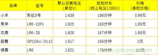 電池新貴小米彩虹5號：是浪得虛名，還是實至名歸？