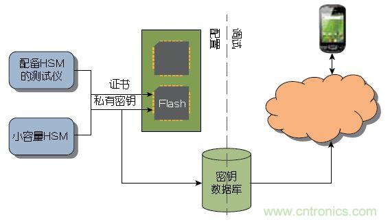 圖1 ：傳統(tǒng)上，器件或系統(tǒng)是在大容量測(cè)試儀或小容量HSM上進(jìn)行配置的。密鑰記錄于一個(gè)數(shù)據(jù)庫中，網(wǎng)絡(luò)在調(diào)試期間與該數(shù)據(jù)庫進(jìn)行協(xié)商。