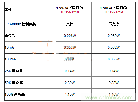 滿足能源之星的DC-DC設(shè)計(jì)，就真的節(jié)能？