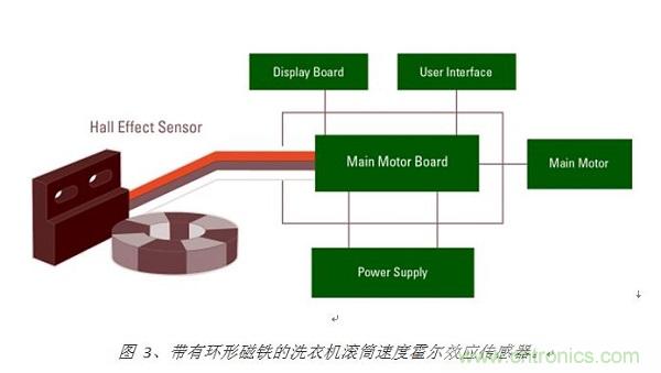 圖 3、帶有環(huán)形磁鐵的洗衣機滾筒速度霍爾效應傳感器。