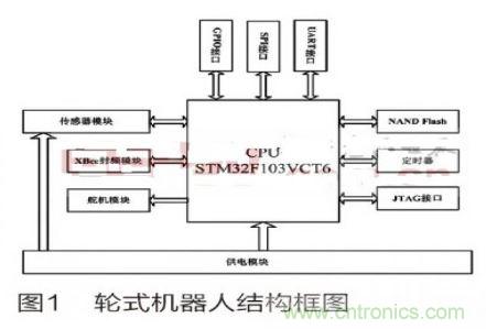 人工智能走入百姓家，基于STM32的家庭服務(wù)機(jī)器人系統(tǒng)設(shè)計(jì)