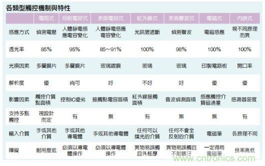 動(dòng)動(dòng)手指就能掌控一切，帶你揭開(kāi)觸控技術(shù)的神秘面紗！
