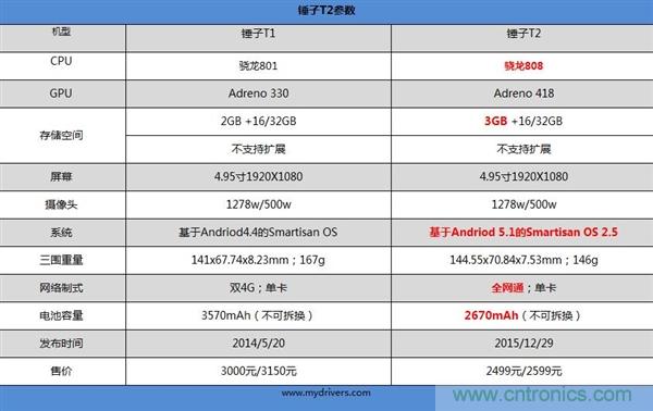 前世500次回眸,換來今生一次擦肩而過，那500多天的等待能否讓錘子揚(yáng)眉吐氣？