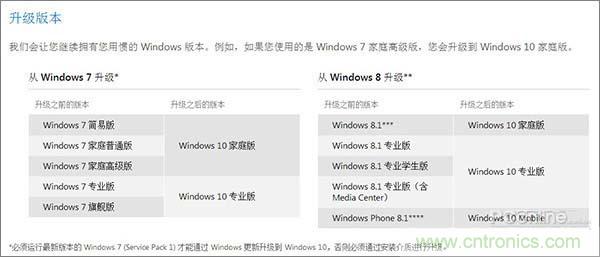 實(shí)戰(zhàn)免費(fèi)升Win10：該怪360/騰訊豬隊(duì)友，還是罵微軟在“坑爹”？