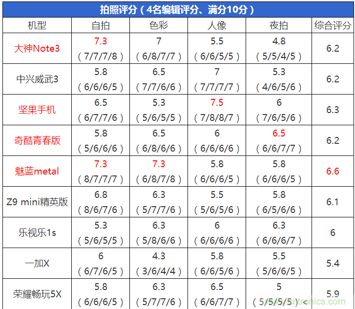 2015年9款千元智能手機橫評：誰才是紅海霸主？