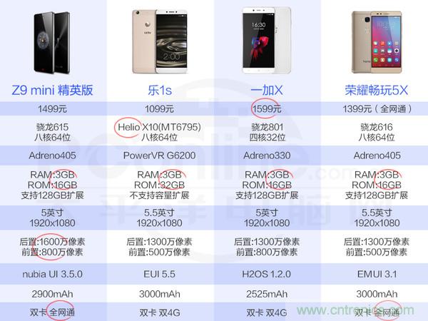 2015年9款千元智能手機橫評：誰才是紅海霸主？