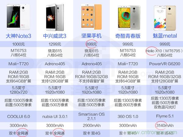 2015年9款千元智能手機橫評：誰才是紅海霸主？