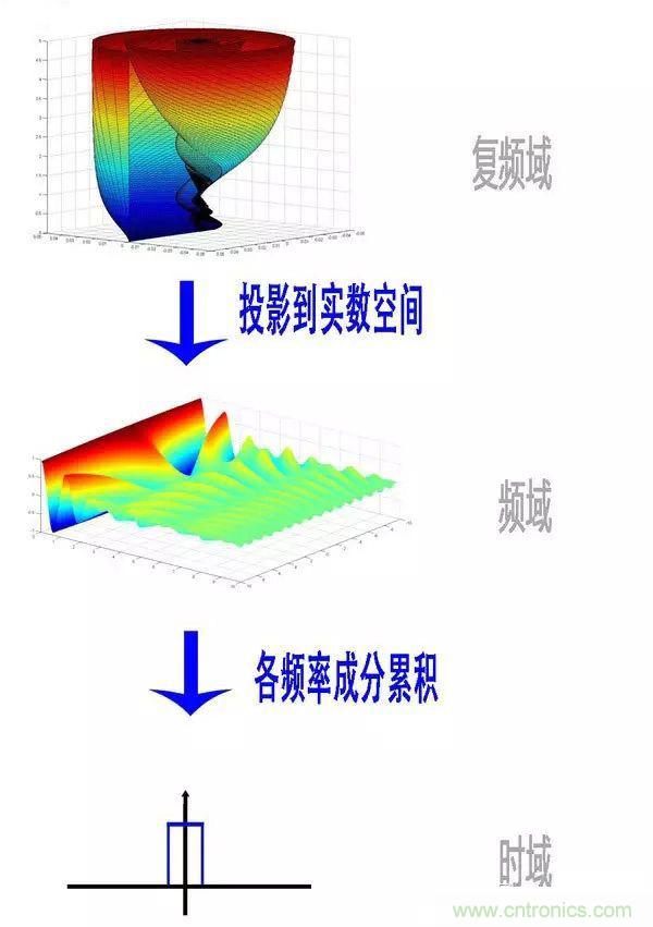 看了這篇文章你還不懂傅里葉變換，那就真無(wú)解了！