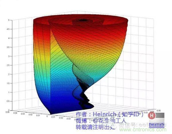 看了這篇文章你還不懂傅里葉變換，那就真無(wú)解了！