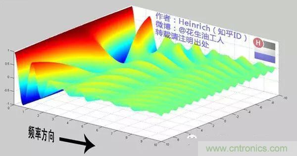 看了這篇文章你還不懂傅里葉變換，那就真無(wú)解了！