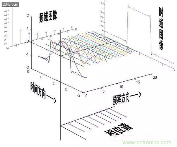 看了這篇文章你還不懂傅里葉變換，那就真無(wú)解了！