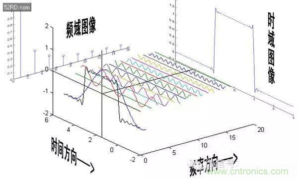 看了這篇文章你還不懂傅里葉變換，那就真無(wú)解了！