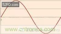 看了這篇文章你還不懂傅里葉變換，那就真無(wú)解了！