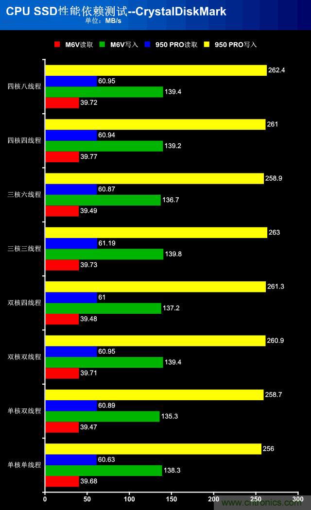真的性能過剩？揭秘 CPU 對 SSD 的影響