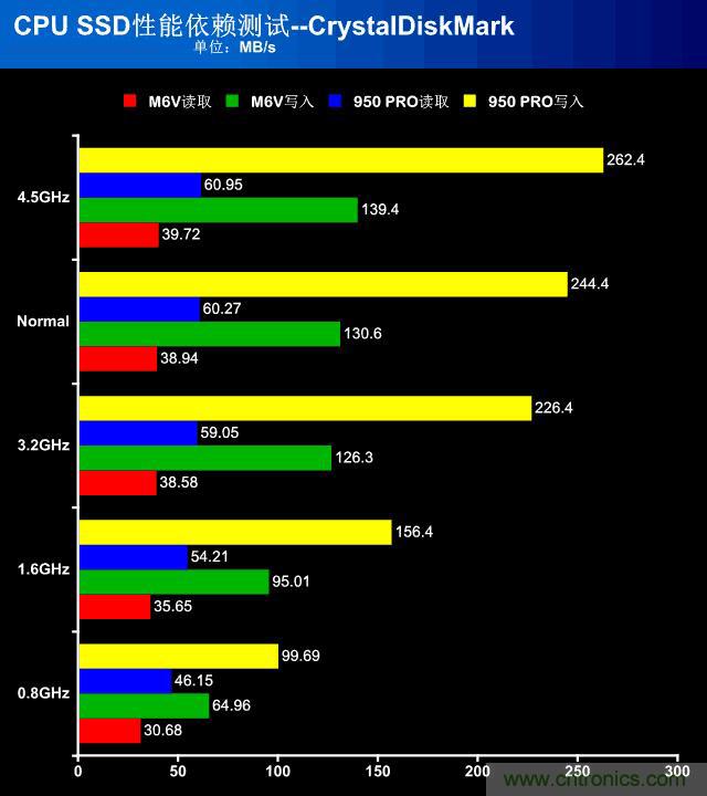 真的性能過剩？揭秘 CPU 對 SSD 的影響