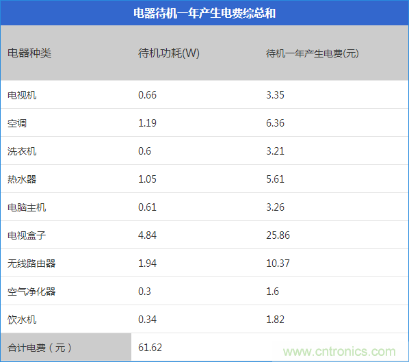 九大家電待機(jī)功耗實測：最耗電的居然是它！