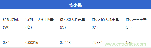 九大家電待機(jī)功耗實測：最耗電的居然是它！