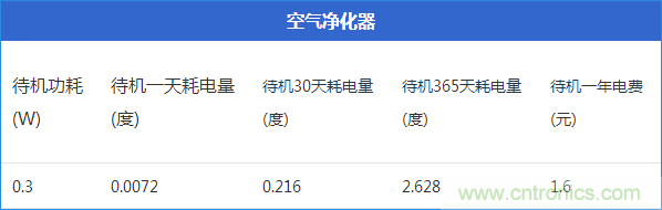 九大家電待機(jī)功耗實測：最耗電的居然是它！