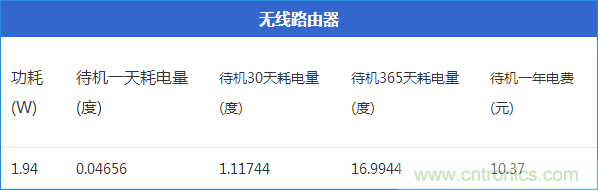 九大家電待機(jī)功耗實測：最耗電的居然是它！