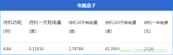 九大家電待機(jī)功耗實測：最耗電的居然是它！