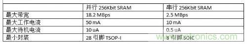 串行和并行接口SRAM對(duì)比，誰(shuí)才是未來(lái)的主力軍？