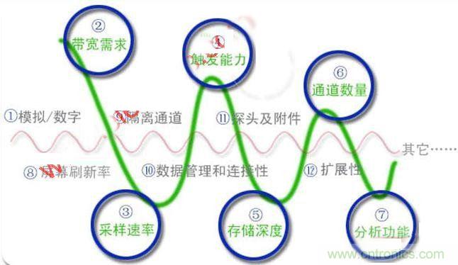 不會選示波器的都往這兒瞅，如何選擇合適的示波器