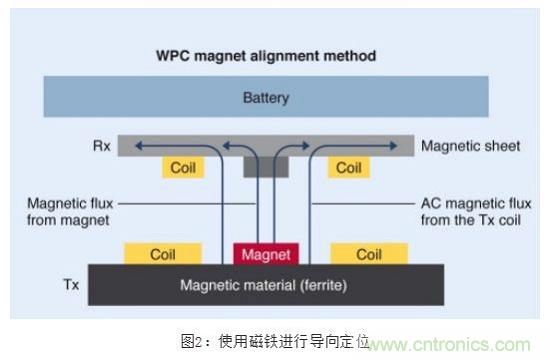 TDK無線電力傳輸線圈，輕松滿足WPC最嚴(yán)的Qi規(guī)格