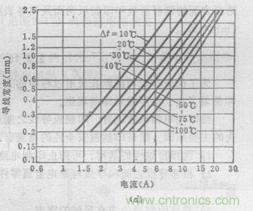 (多圖) 超強(qiáng)整理！PCB設(shè)計(jì)之電流與線寬的關(guān)系
