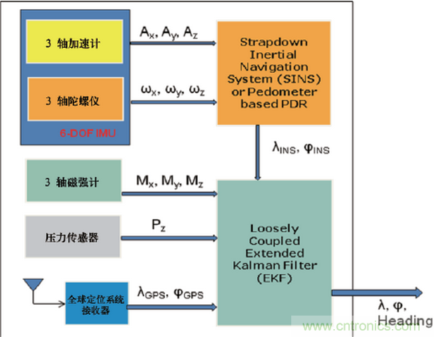 MEMS傳感器在先進(jìn)移動的應(yīng)用中扮演什么角色？