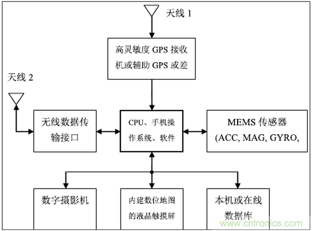 MEMS傳感器在先進(jìn)移動的應(yīng)用中扮演什么角色？