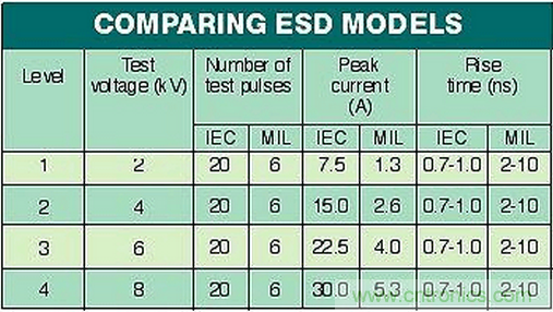 高速電路如何才能得到有效的ESD保護？