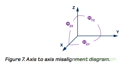 MEMS慣性測量單元（IMU）/陀螺儀對準基礎(chǔ)