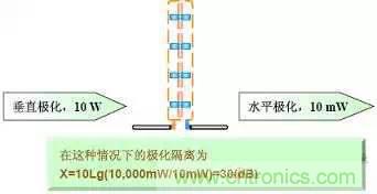 EMC測試中為什么往往垂直極化的測試結果大于水平極化？