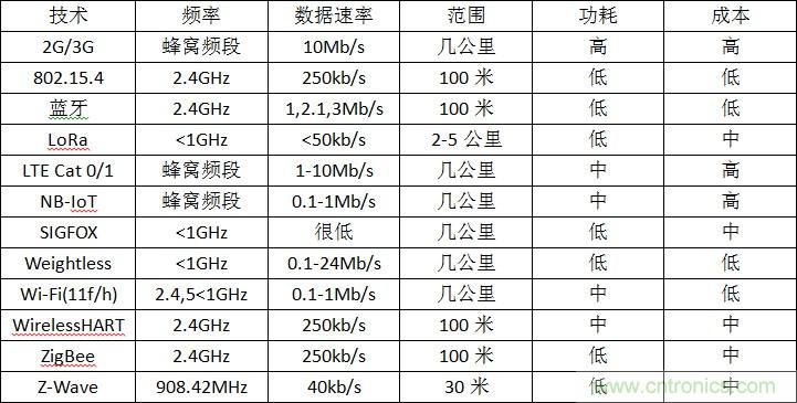 12種無線技術(shù)大解析，誰將為新設(shè)計(jì)添彩？