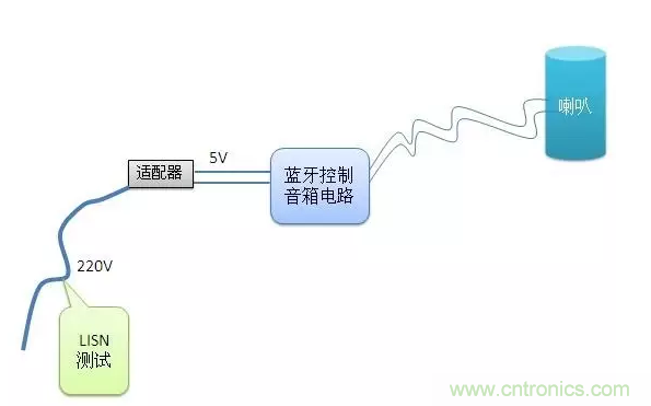 傳導(dǎo)發(fā)射，狠招不出，限值超標(biāo)就是解決不了