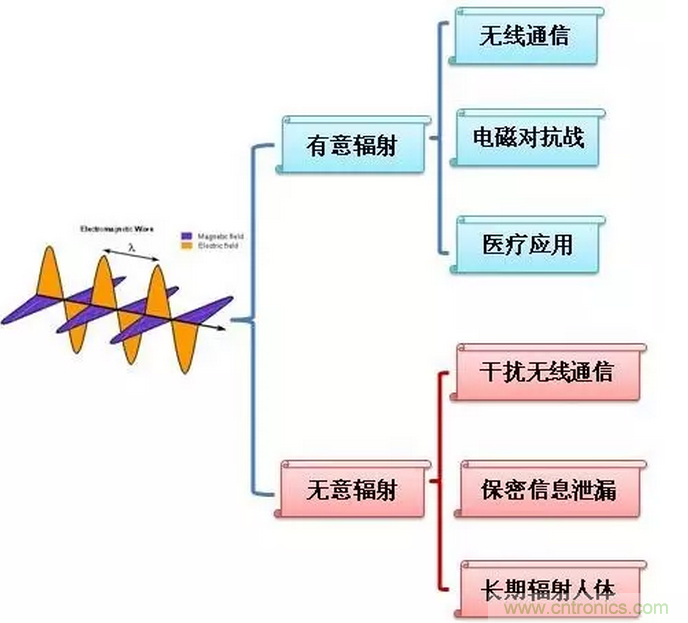 CISPR22 RE ClassB測(cè)試中RE輻射超標(biāo)十幾dB，怎么辦？