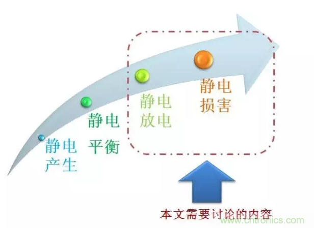 靜電防護直接動手，設計與整改相輔相成！