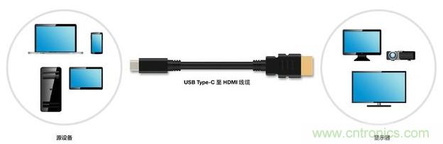 HDMI搭配USB Type-C，轉(zhuǎn)接配件廠商將受沖擊！